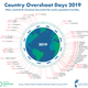 Each country has an Overshoot Day of its own, according to how many resources it consumes and how much waste it produces each year, versus the bioproductive space available.